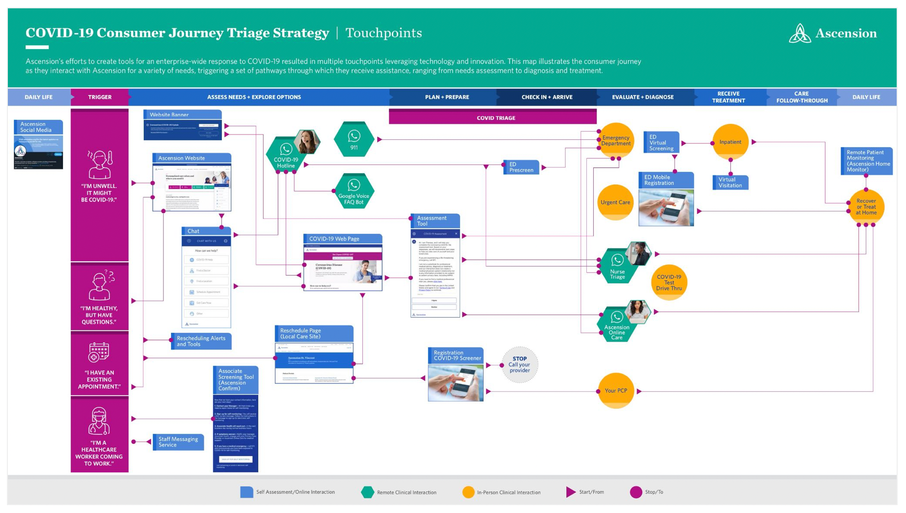 COVID triage journey map