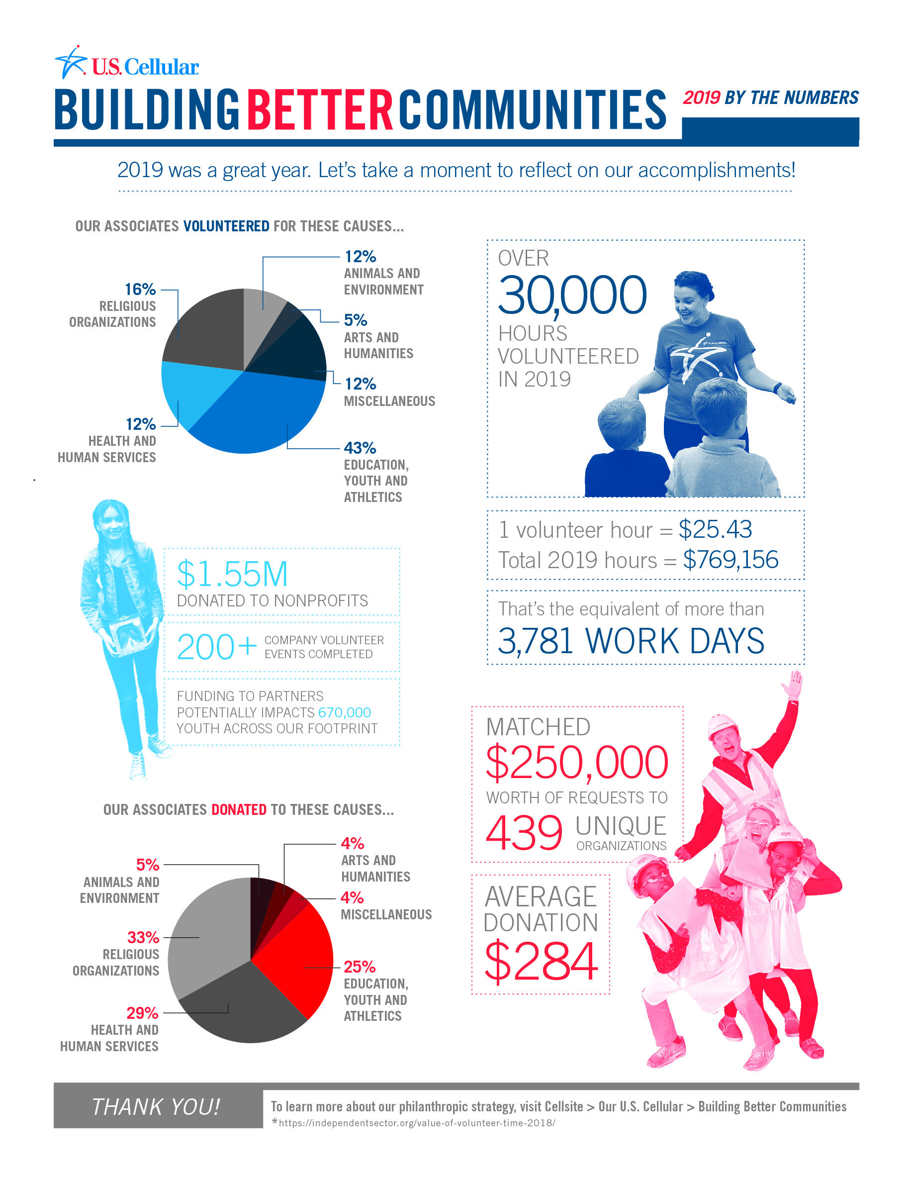 Building Better Communities 2019 by the numbers infographic