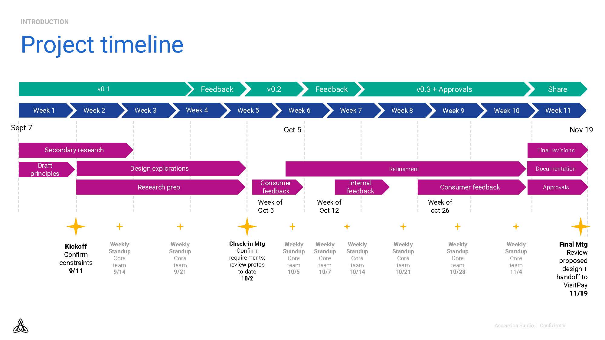 Project timeline: 11 weeks from kickoff September 7 to final handoff November 19