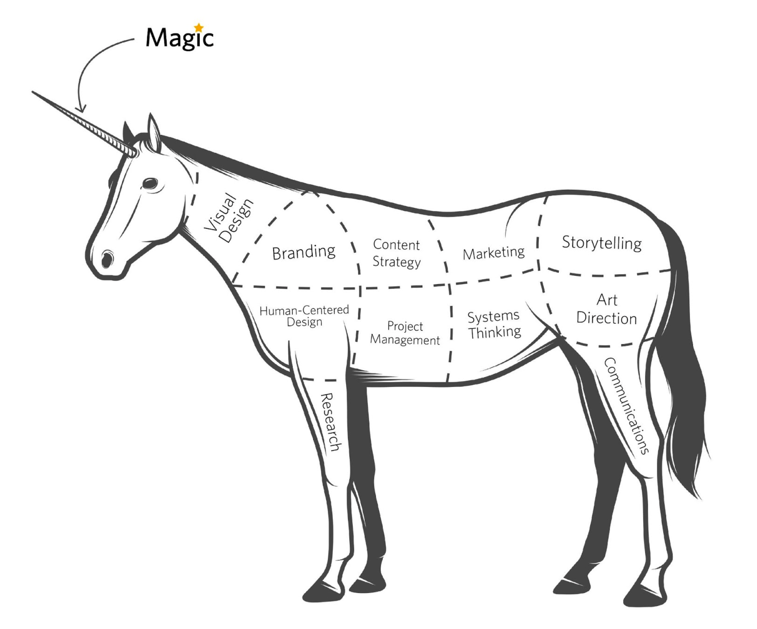 The Communicorn: cuts of a communication designer